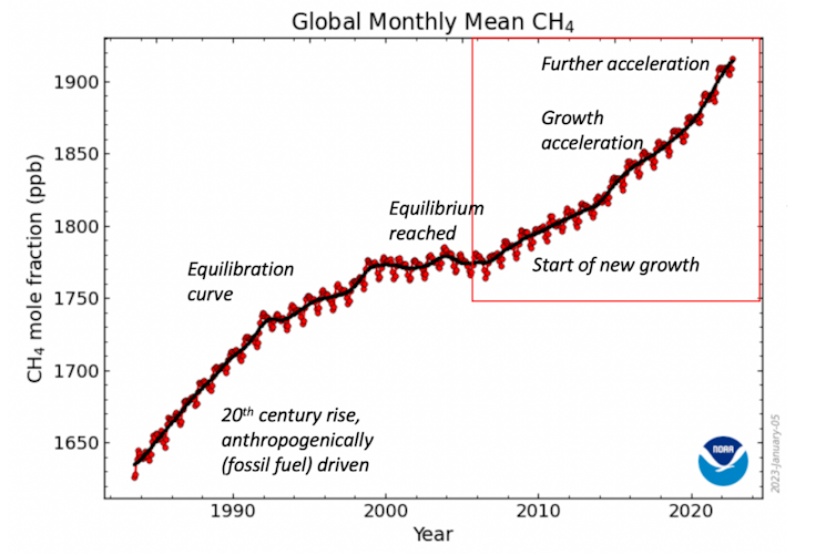 Line graph showing the rapid rise of methane in the air since 2006.